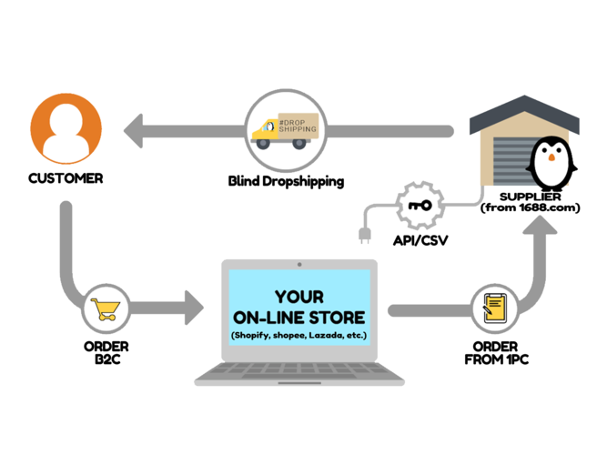 In this article I will explain how to find a sourcing agent in China. I will also cover China. I will also explain how much a wholesale agent in China charges and whether a China wholesale agent is worth it. I will show you how to use sourcing services for dropshipping and e-commerce.