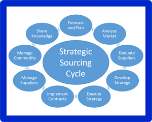 One of the most important things you can do in a supply chain is to pick the right suppliers. With a good supplier sourcing strategy, you can keep costs, quality, lead time and risk under control while building a supplier network that can grow with your business.
Supplier sourcing isn't just "finding a factory" for e-commerce sellers, retailers, wholesalers, or manufacturers. It's a planned way to find, qualify, choose and manage suppliers over the long term.
This article goes over the best ways to find suppliers, when to use each and every one of them and it equally gives you a useful framework and checklist that you can use the right away.
