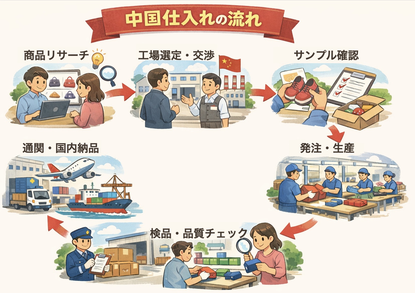 中国仕入れの全体フローをわかりやすく解説 ─「安く買う」より先に理解すべき、失敗しないための構造
