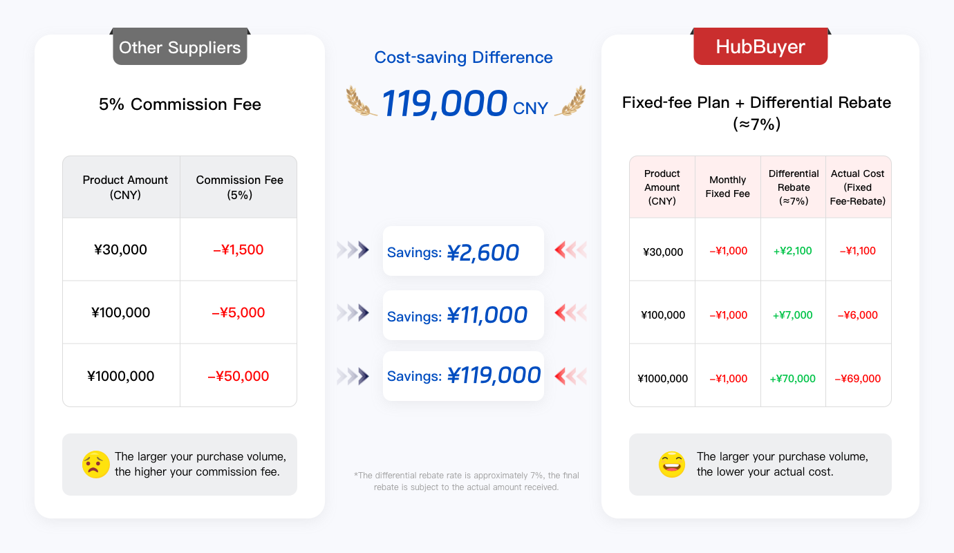 Comparison of purchasing costs, price-difference returns and savings between other companies and HubBuyer