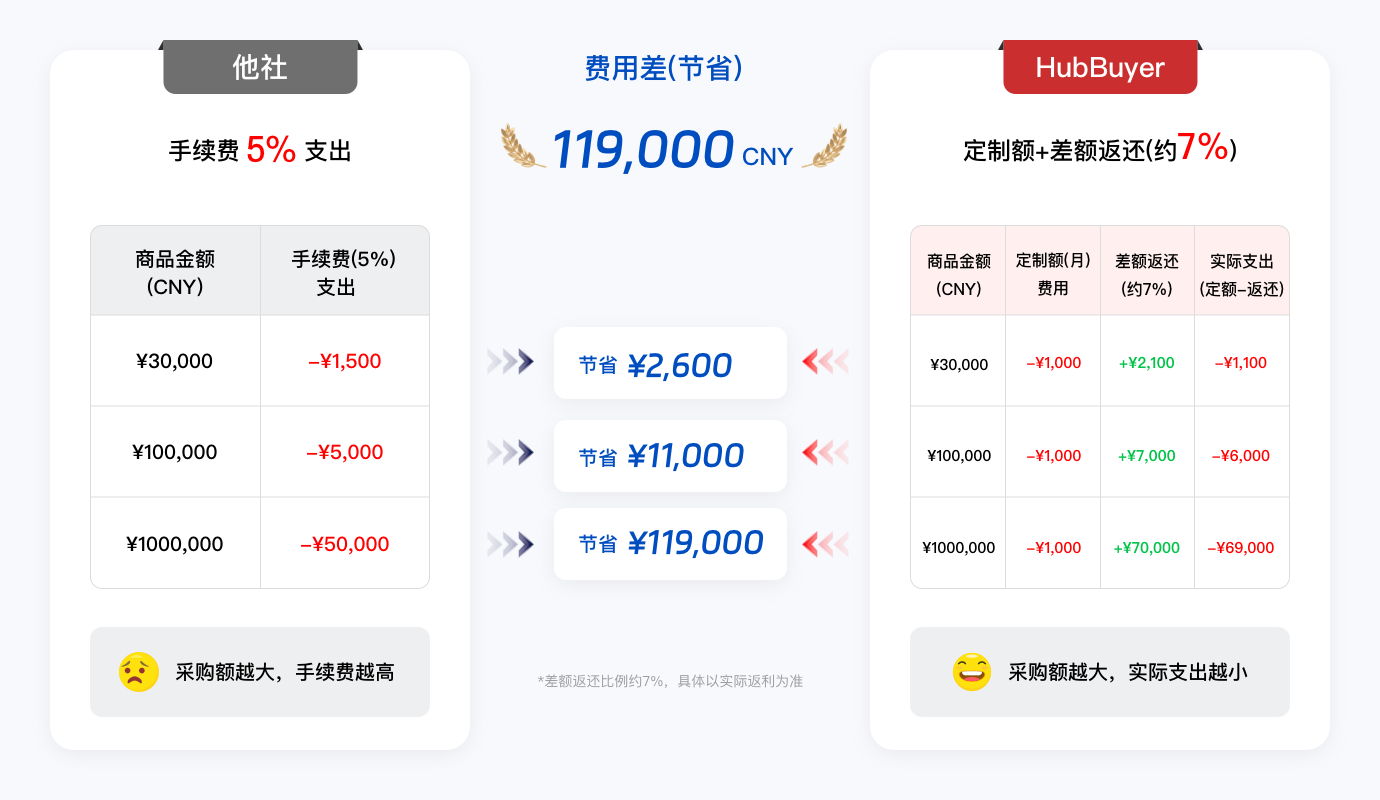 其他公司与HubBuyer的采购费用、差价返还及节省金额对比