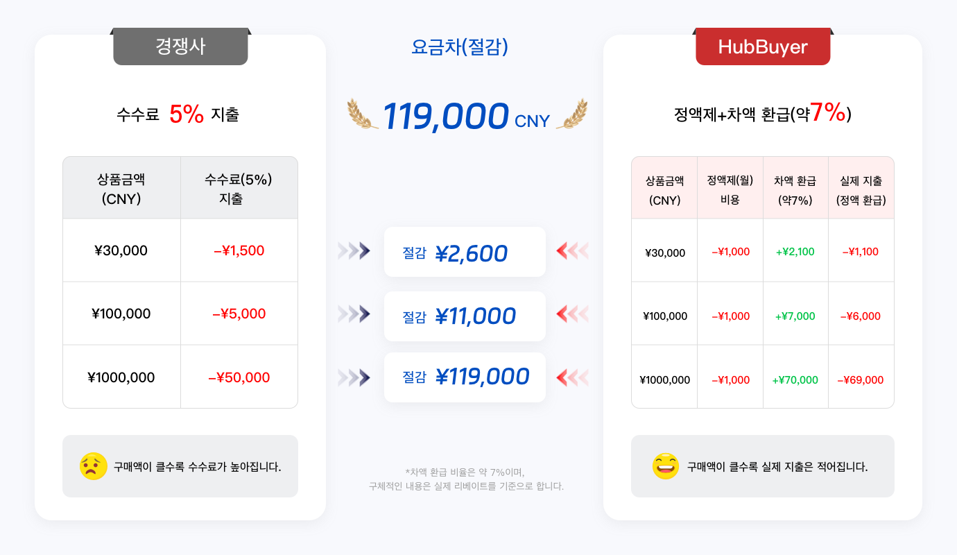 타사와 HubBuyer의 구매 비용, 차액 환급 및 절감액 비교