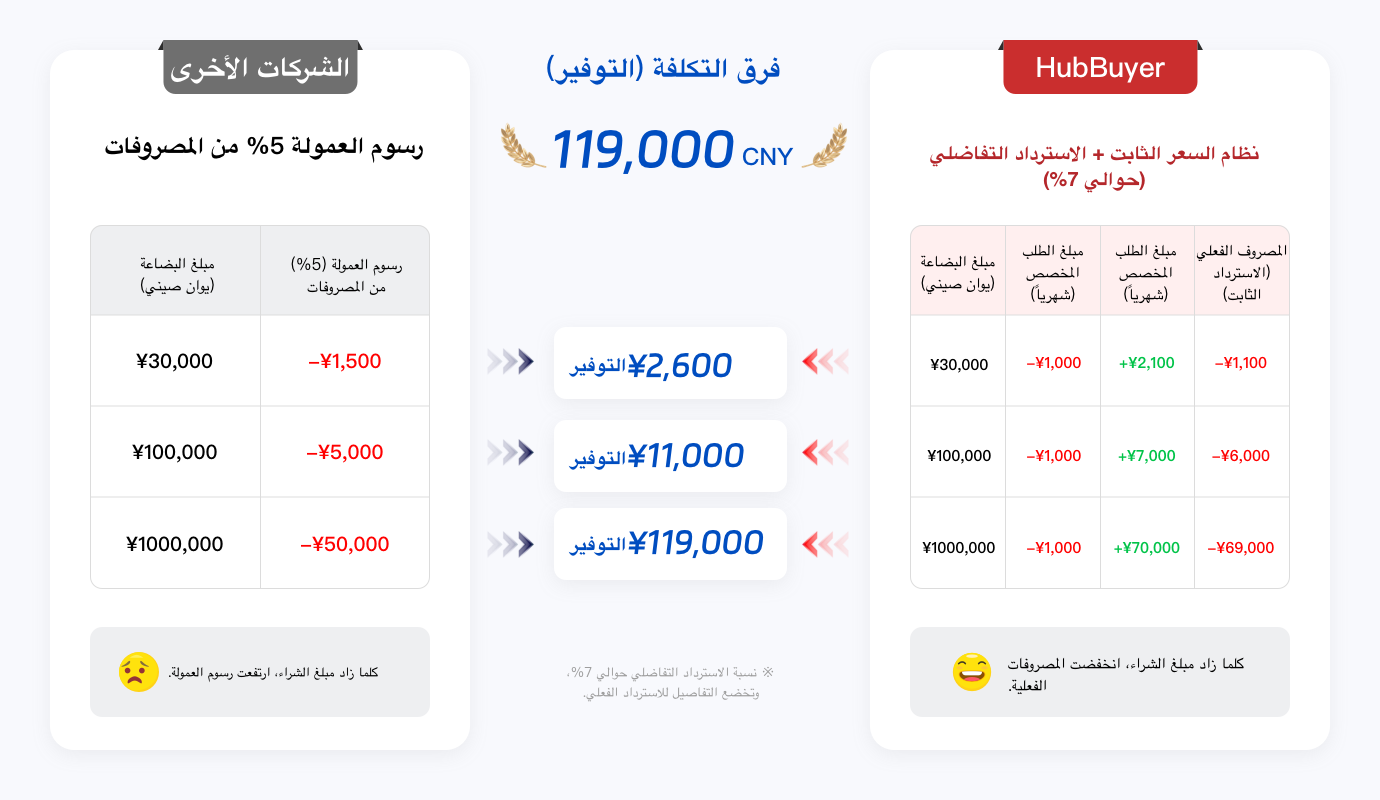 مقارنة تكاليف الشراء واسترداد فرق السعر والتوفير بين الشركات الأخرى وHubbuyer