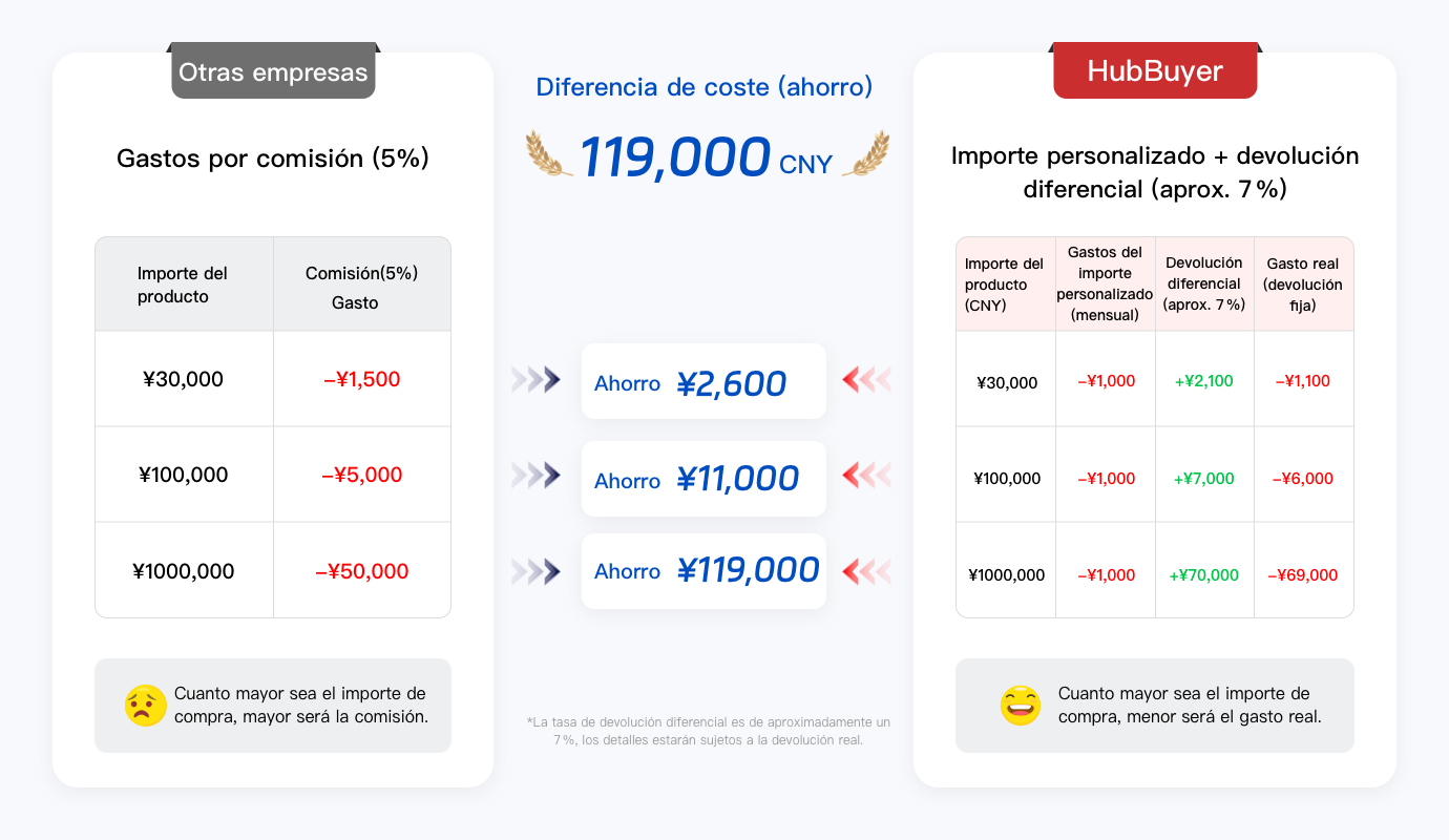 Comparación de costes de compra, devolución de diferencias y ahorro entre otras empresas y Hubbuyer