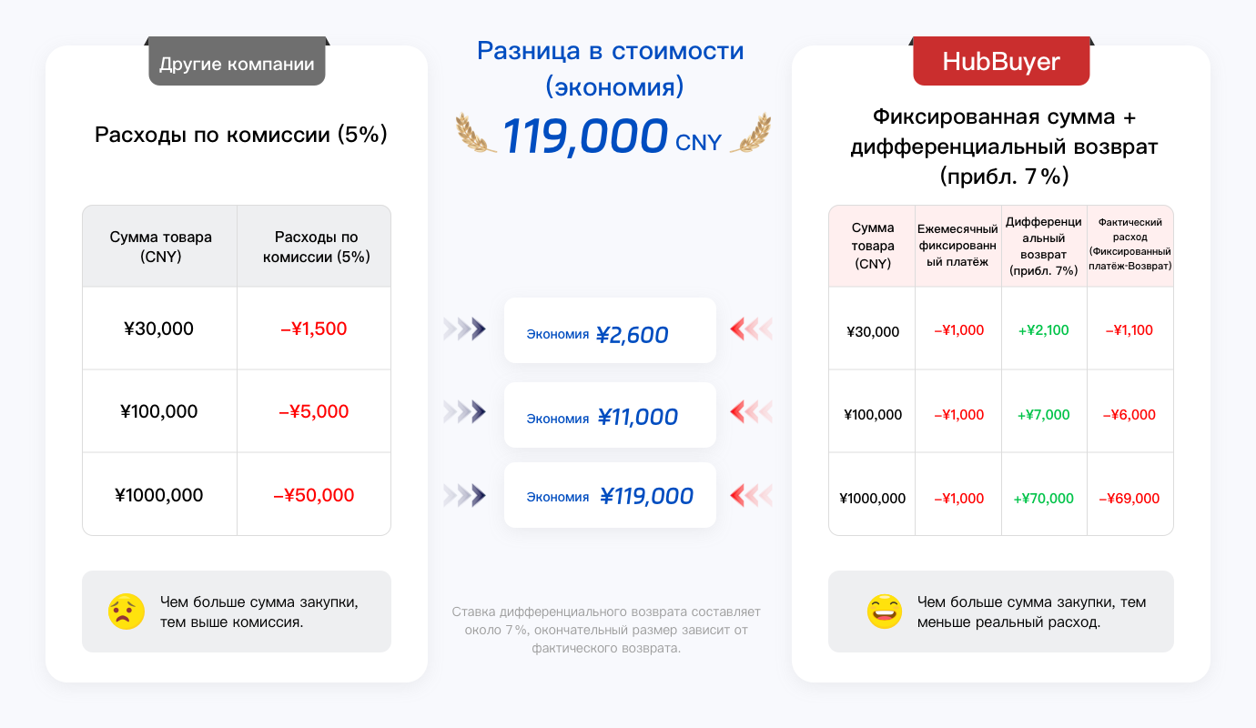 Сравнение затрат на закупку, возврата разницы и экономии у других компаний и Hubbuyer