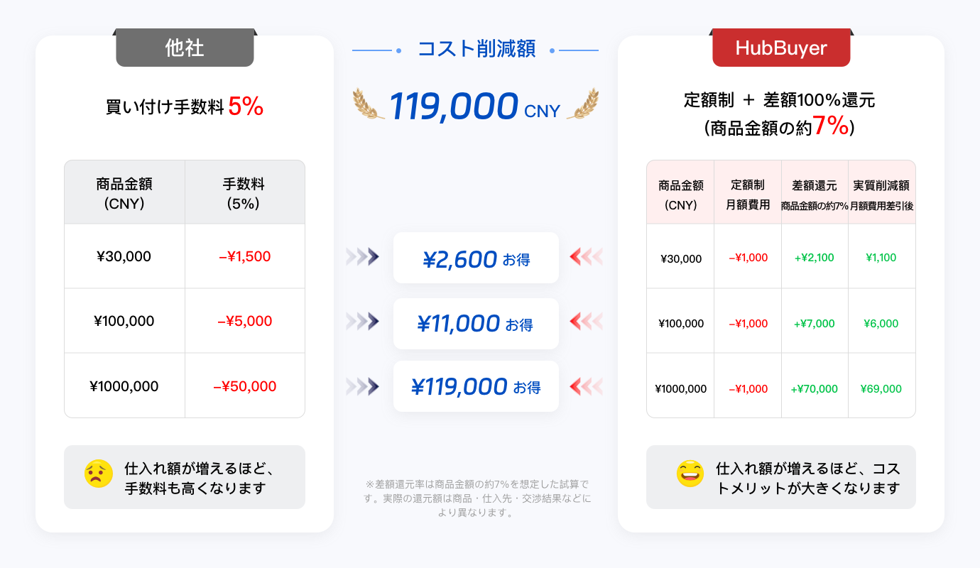 他社とHubbuyerの仕入れ費用・差額返還・節約額の比較