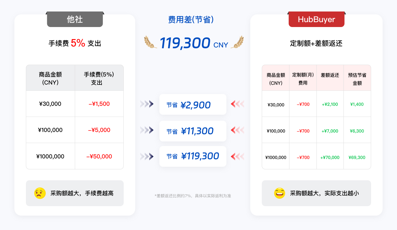 其他公司与HubBuyer的采购费用、差价返还及节省金额对比