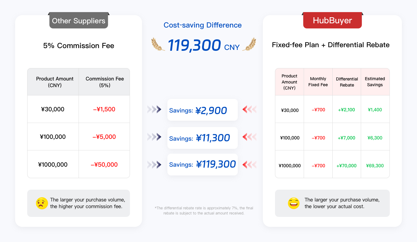 Comparison of purchasing costs, price-difference returns and savings between other companies and HubBuyer