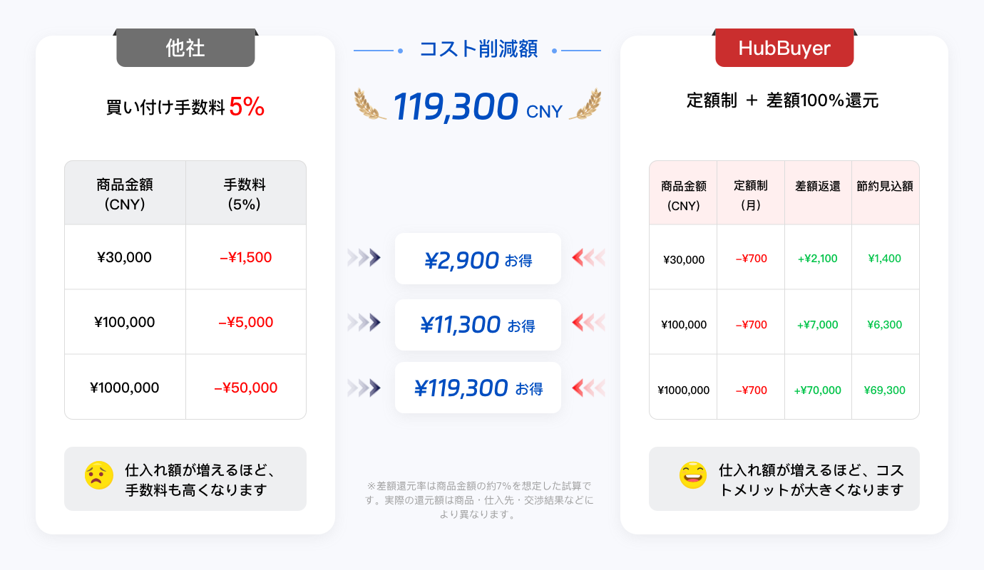 他社とHubbuyerの仕入れ費用・差額返還・節約額の比較