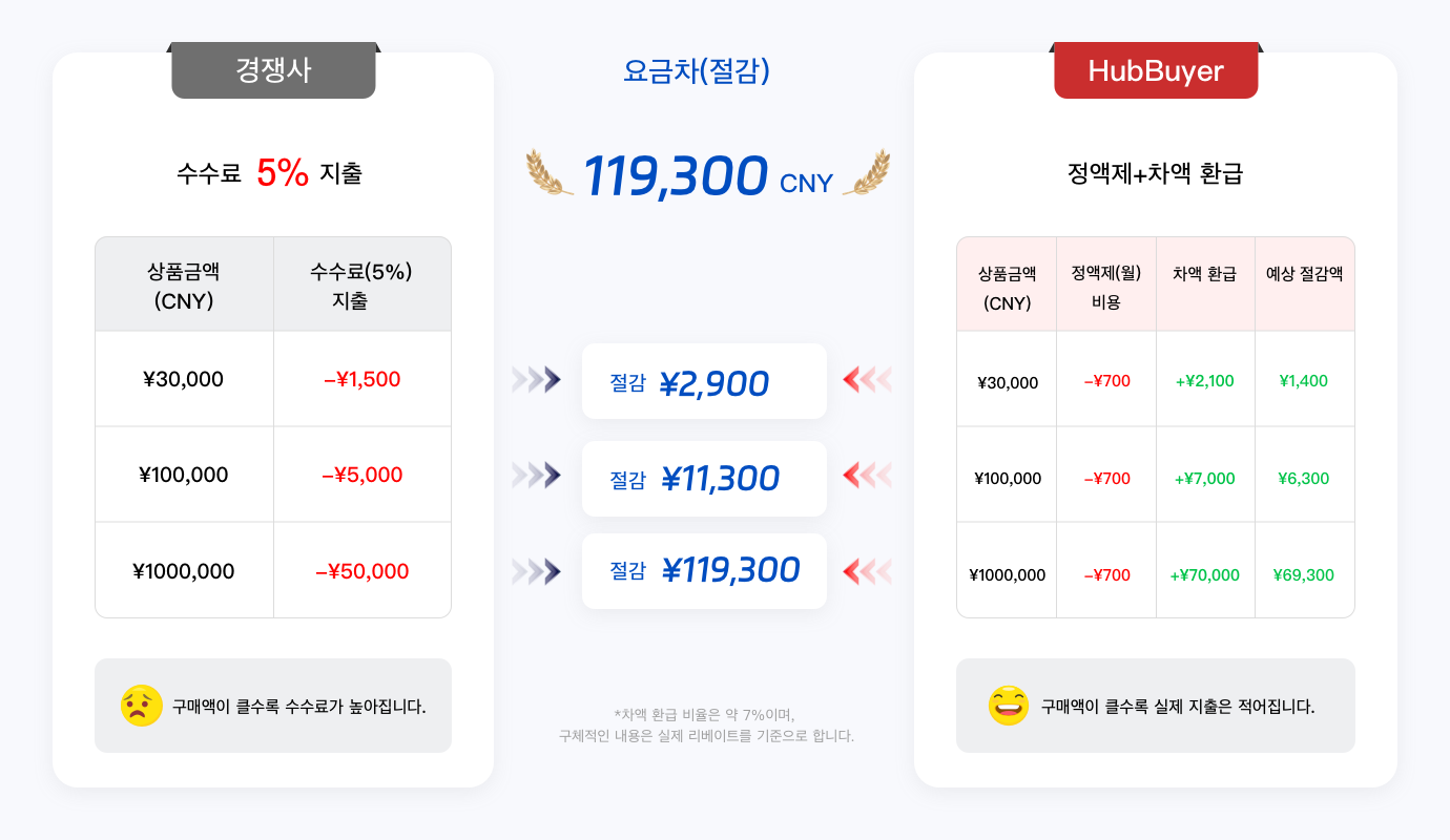 타사와 HubBuyer의 구매 비용, 차액 환급 및 절감액 비교