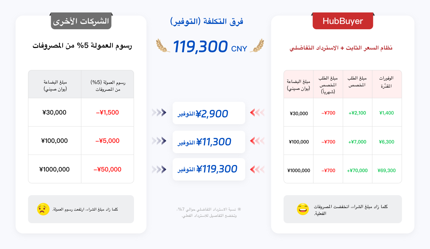 مقارنة تكاليف الشراء واسترداد فرق السعر والتوفير بين الشركات الأخرى وHubbuyer