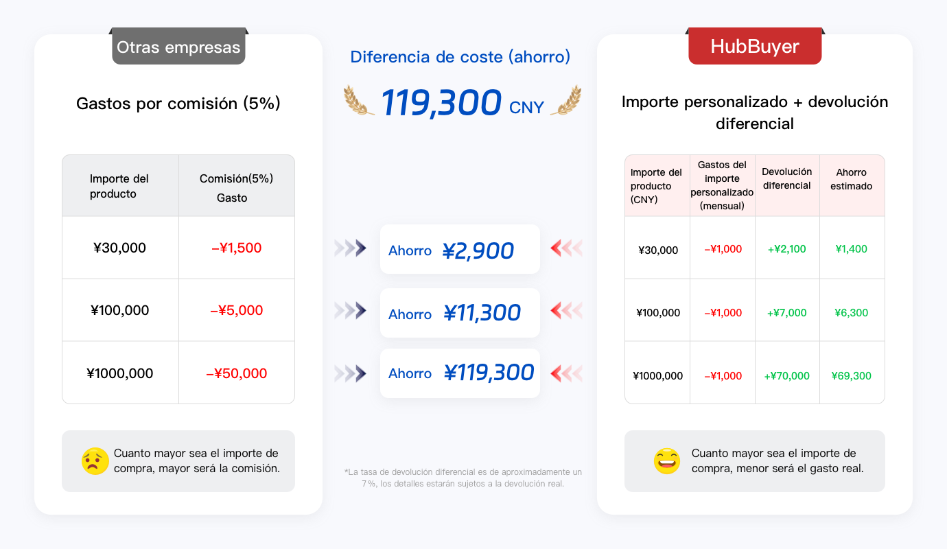 Comparación de costes de compra, devolución de diferencias y ahorro entre otras empresas y Hubbuyer