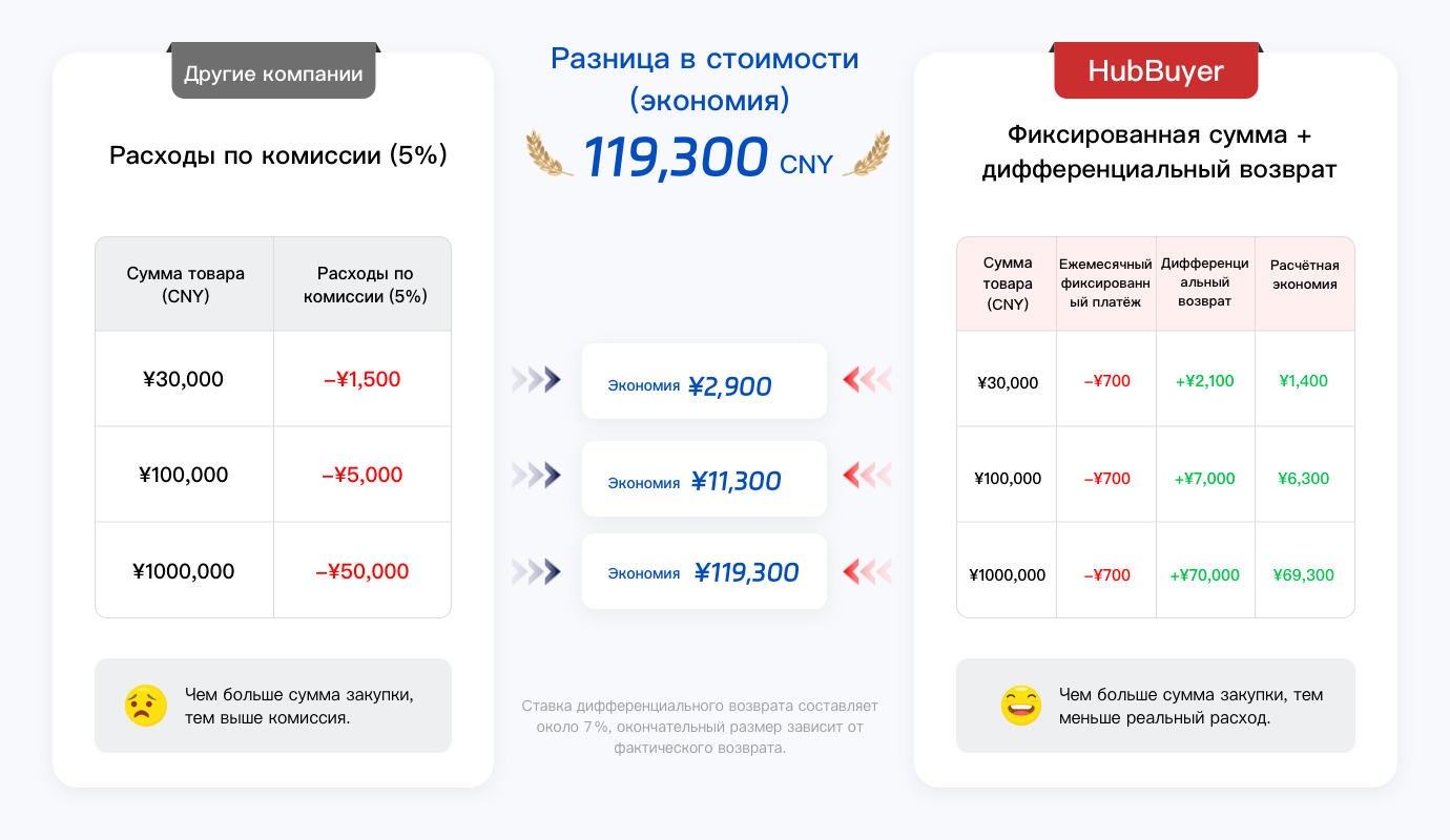 Сравнение затрат на закупку, возврата разницы и экономии у других компаний и Hubbuyer